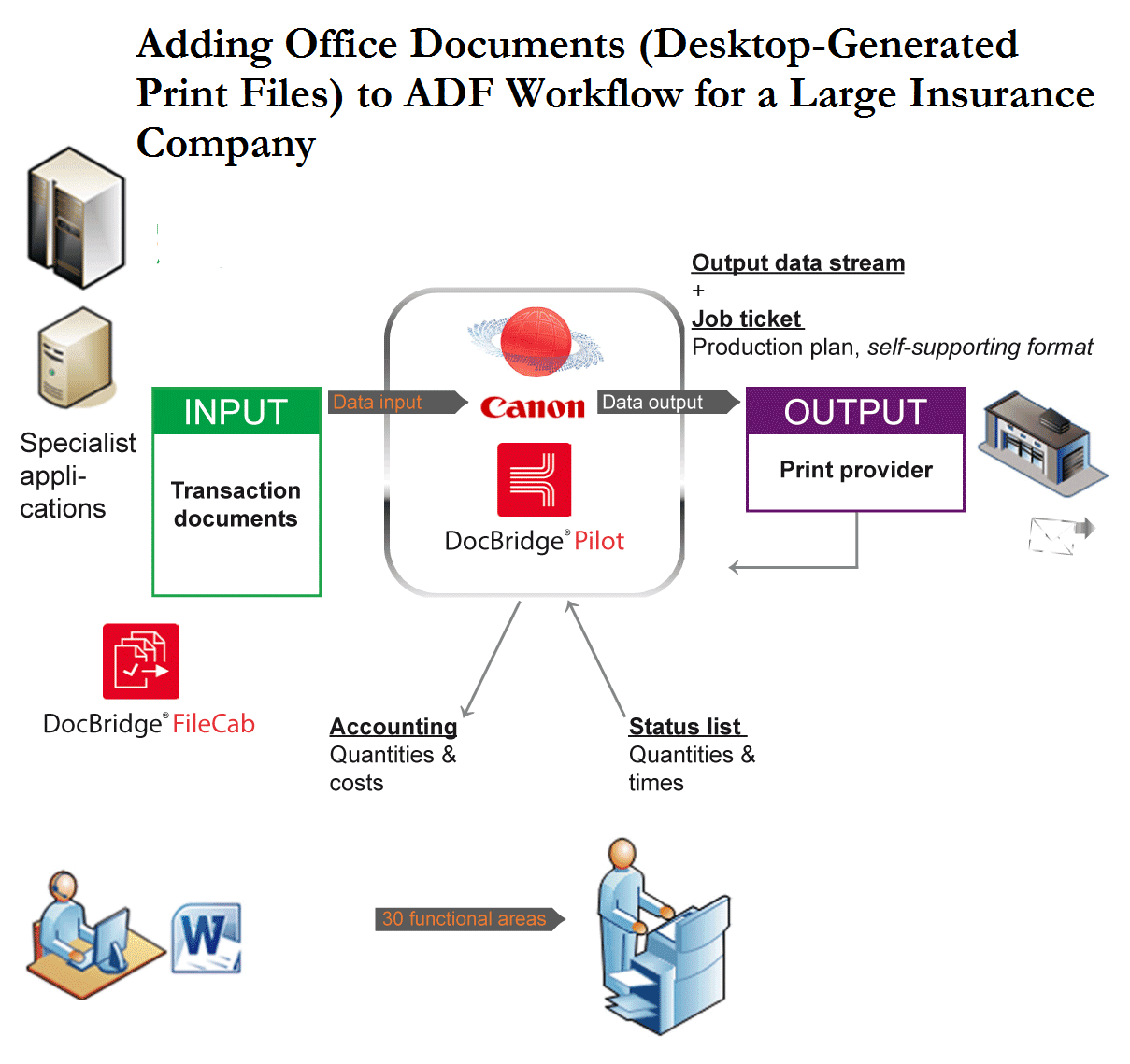 Office Documents ADF Workflow