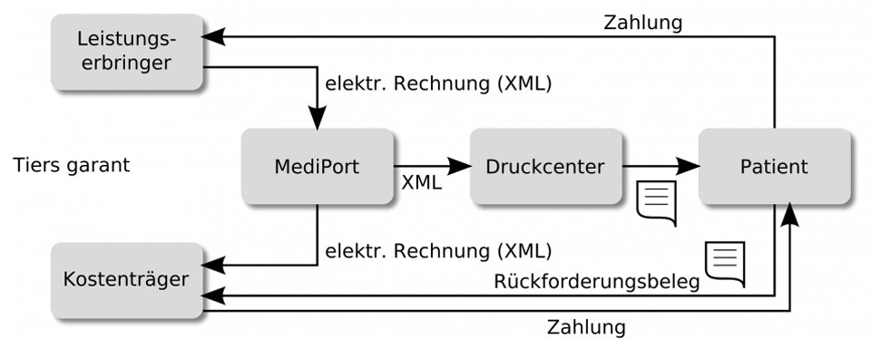 XML Elektronische Leistungsabrechnung