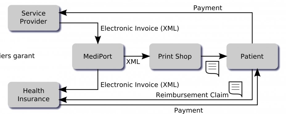 XML electronic benefit settlement