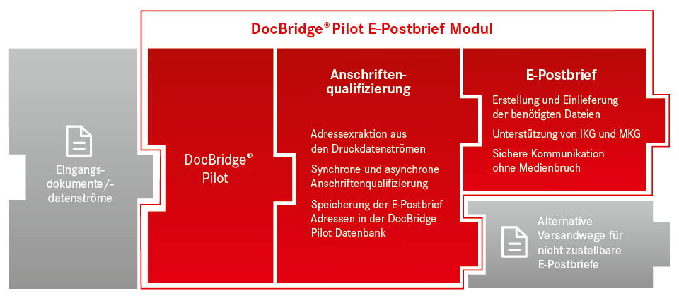 E-Postbrief Modul DocBridge-Pilot