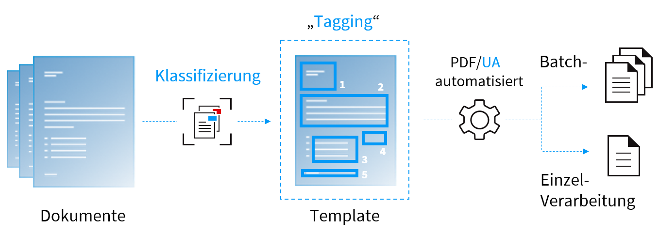 PDF-UA Tagging - automatisiert barrierefreie PDFs erstellen